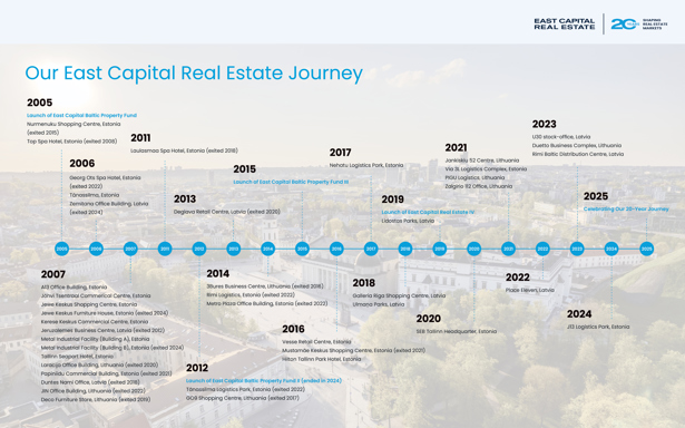 East Capital Real Estate 20 Year Journey Timeline